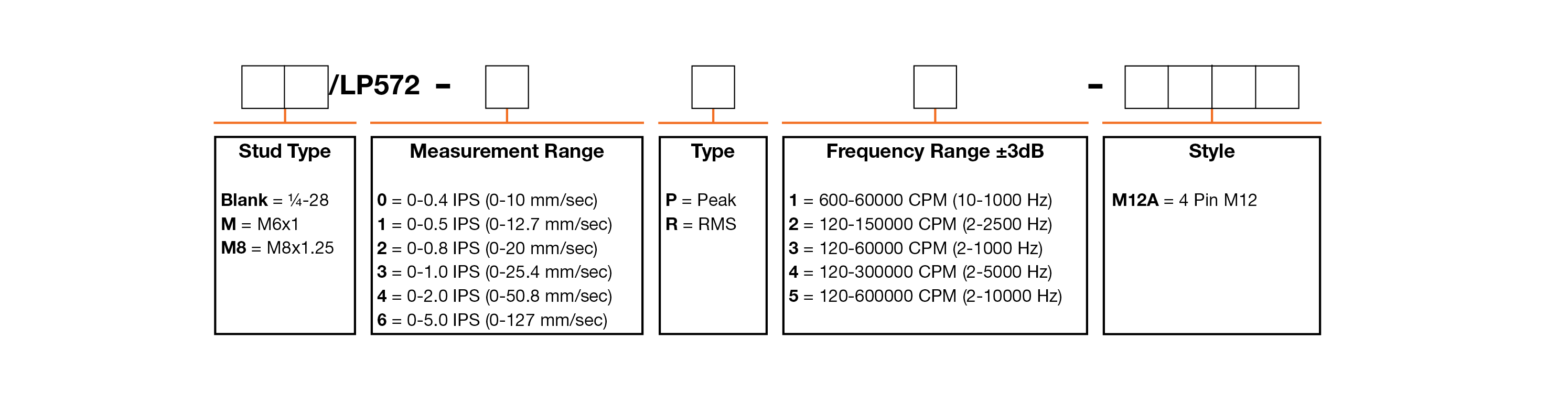 A chart showing configuration options to create a complete part number for ordering a CTC LP572-M12A 4-20 mA loop power sensor.